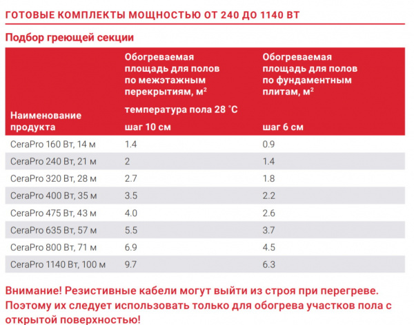 Тонкий нагревательный кабель CeraPro Raychem (Бельгия)